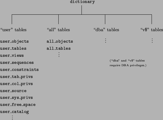 Oracle data dictionary structure