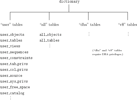 Oracle data dictionary structure